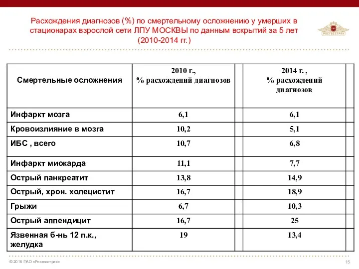 Расхождения диагнозов (%) по смертельному осложнению у умерших в стационарах