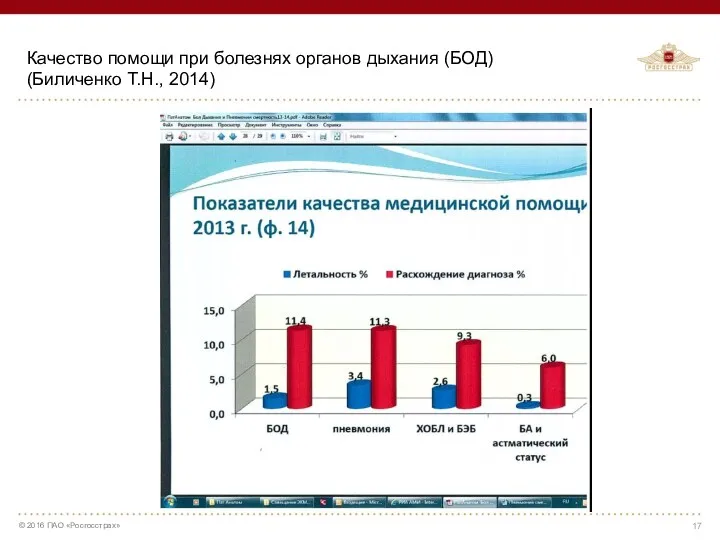 Качество помощи при болезнях органов дыхания (БОД) (Биличенко Т.Н., 2014)