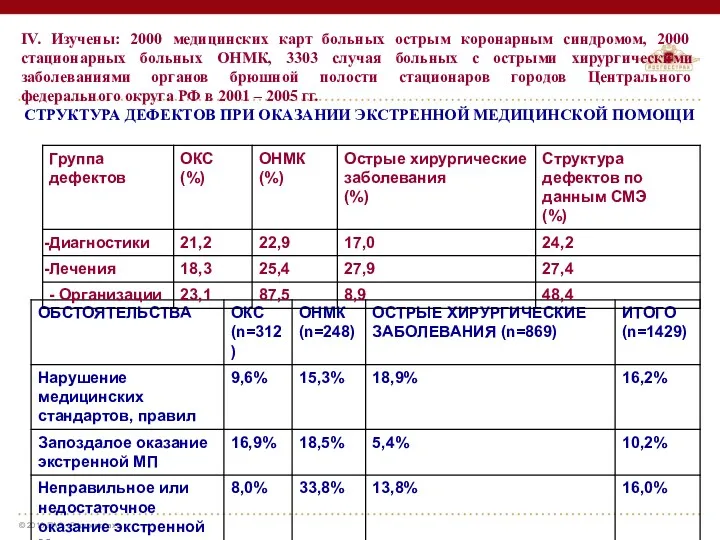 IV. Изучены: 2000 медицинских карт больных острым коронарным синдромом, 2000