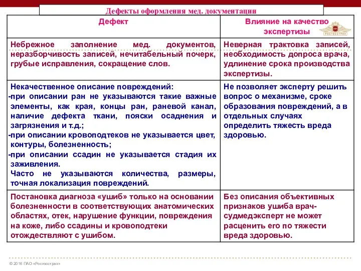 Дефекты оформления мед. документации Влияние дефектов медицинской документации на качество и сроки производства экспертиз