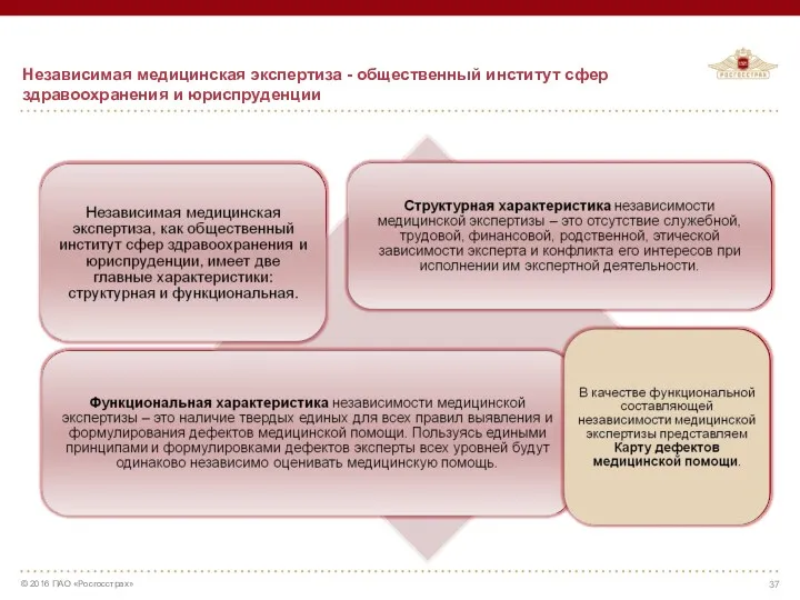 Независимая медицинская экспертиза - общественный институт сфер здравоохранения и юриспруденции