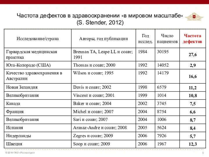 Частота дефектов в здравоохранении «в мировом масштабе» (S. Stender, 2012)