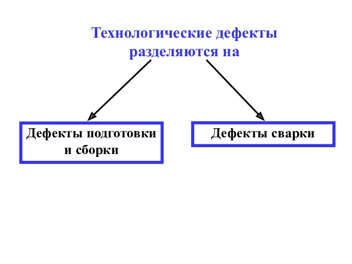 Технологические дефекты разделяются на Дефекты подготовки и сборки Дефекты сварки