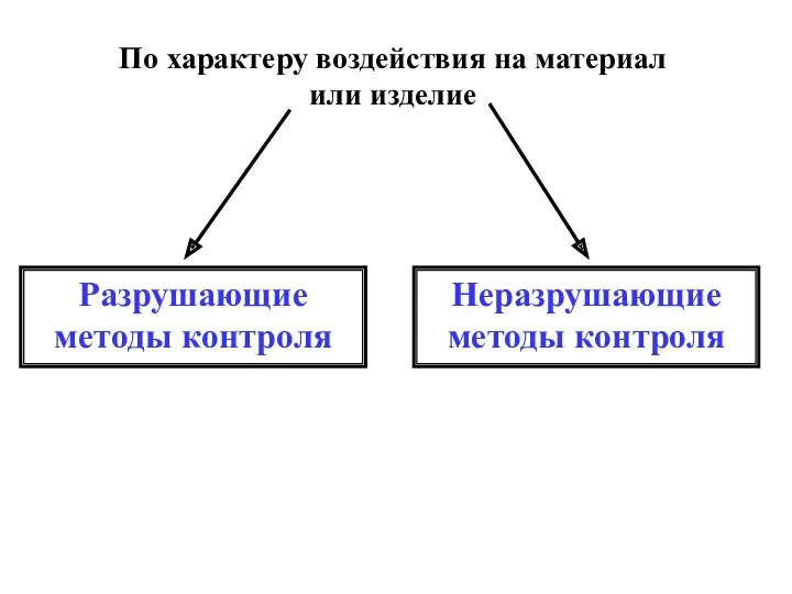 По характеру воздействия на материал или изделие Разрушающие методы контроля Неразрушающие методы контроля