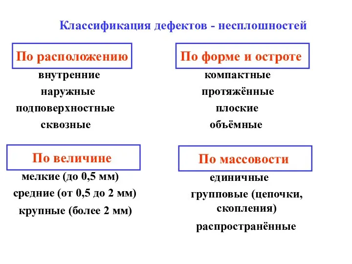 Классификация дефектов - несплошностей По расположению внутренние наружные подповерхностные сквозные