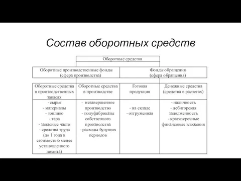 Состав оборотных средств