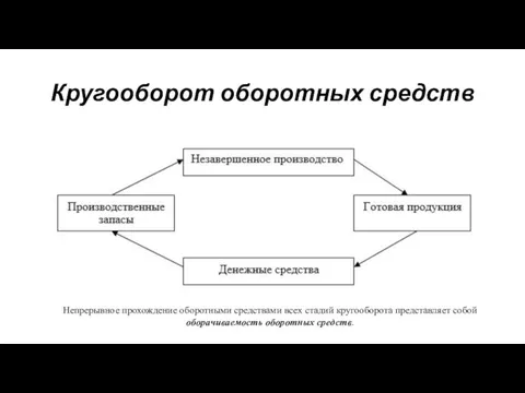 Кругооборот оборотных средств Непрерывное прохождение оборотными средствами всех стадий кругооборота представляет собой оборачиваемость оборотных средств.