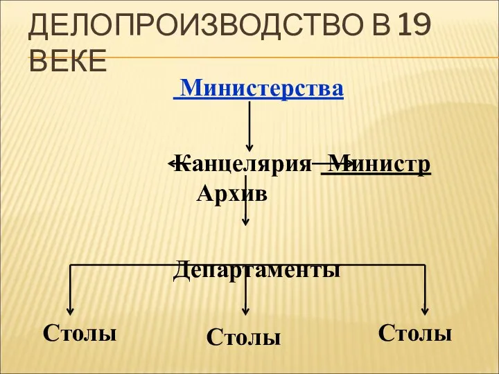 ДЕЛОПРОИЗВОДСТВО В 19 ВЕКЕ Министерства Канцелярия Министр Архив Департаменты Столы Столы Столы