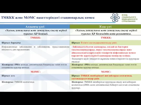 ТМККК және МӘМС пакеттеріндегі стационарлық көмек