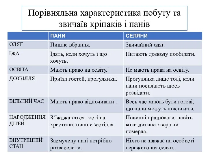 Порівняльна характеристика побуту та звичаїв кріпаків і панів