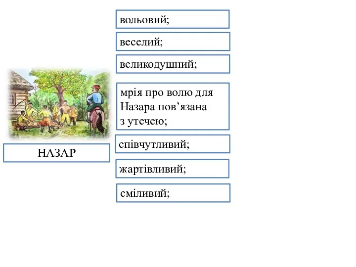 вольовий; сміливий; веселий; НАЗАР мрія про волю для Назара пов’язана з утечею; жартівливий; великодушний; співчутливий;