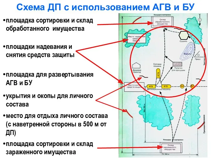 Схема ДП с использованием АГВ и БУ площадка сортировки и