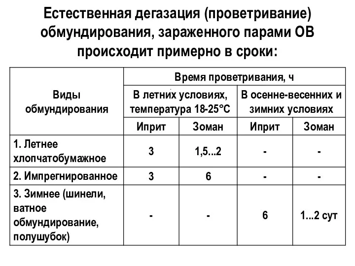 Естественная дегазация (проветривание) обмундирования, зараженного парами ОВ происходит примерно в сроки: