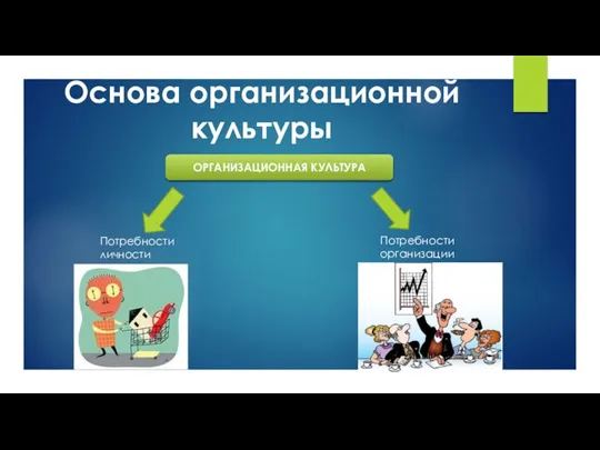 Потребности организации Основа организационной культуры ОРГАНИЗАЦИОННАЯ КУЛЬТУРА Потребности личности