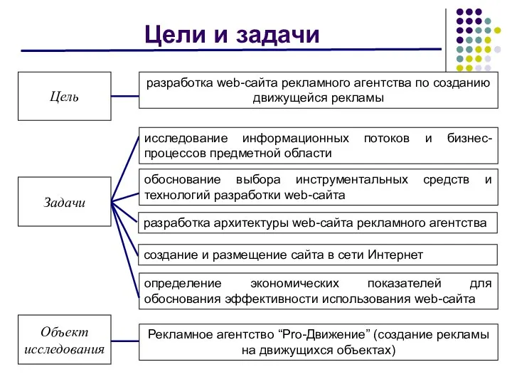 Цели и задачи Цель разработка web-сайта рекламного агентства по созданию