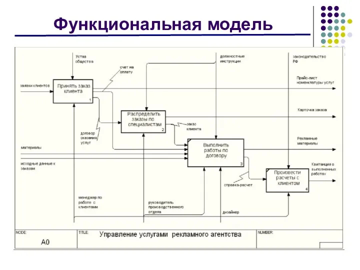 Функциональная модель