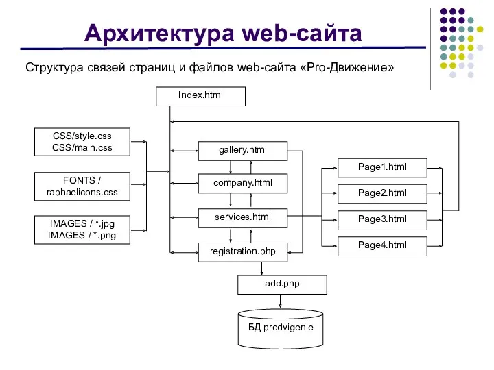 Архитектура web-сайта Структура связей страниц и файлов web-сайта «Pro-Движение»