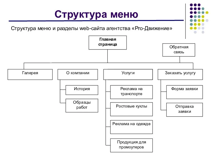 Структура меню Структура меню и разделы web-сайта агентства «Pro-Движение»
