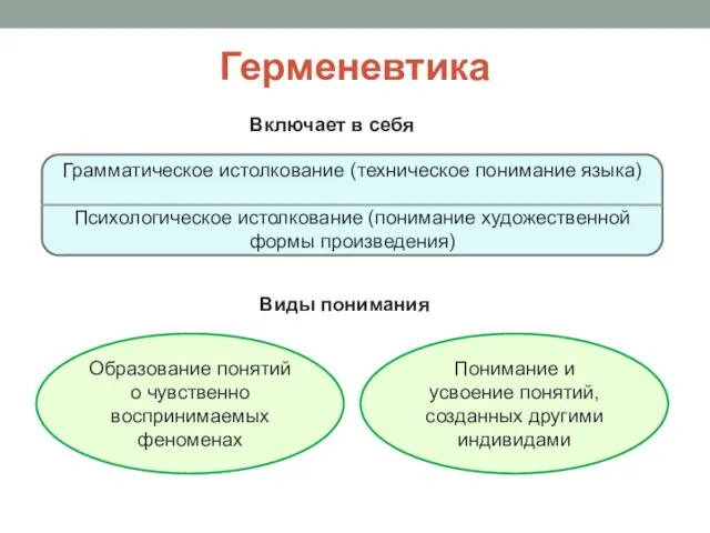 Герменевтика Грамматическое истолкование (техническое понимание языка) Психологическое истолкование (понимание художественной