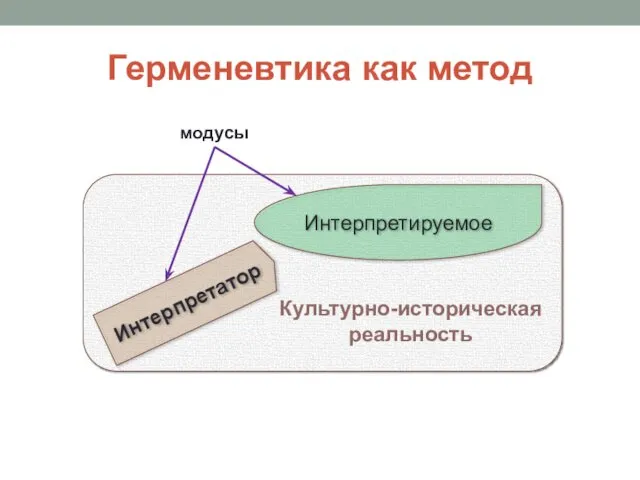 Герменевтика как метод Интерпретатор Интерпретируемое модусы Культурно-историческая реальность