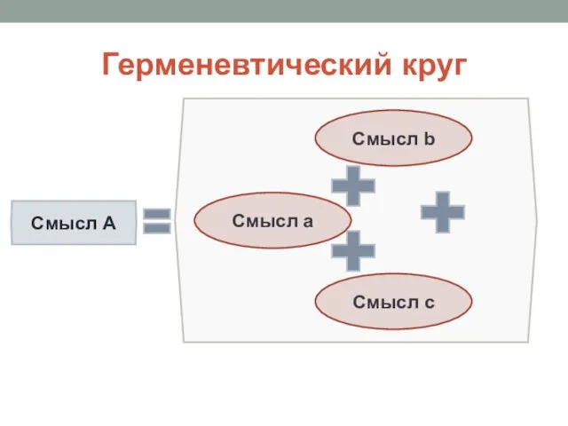 Герменевтический круг Смысл А Смысл a Смысл b Смысл c