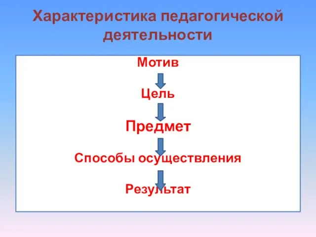 Характеристика педагогической деятельности Мотив Цель Предмет Способы осуществления Результат