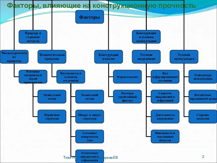 Факторы, влияющие на конструкционную прочность ТюмГНГУ,МиТКМ,ЗолотареваЕВ