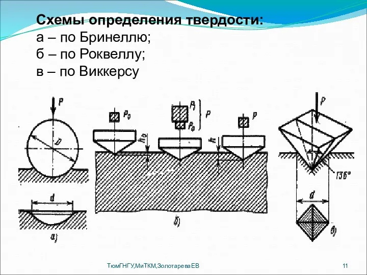 ТюмГНГУ,МиТКМ,ЗолотареваЕВ Схемы определения твердости: а – по Бринеллю; б – по Роквеллу; в – по Виккерсу