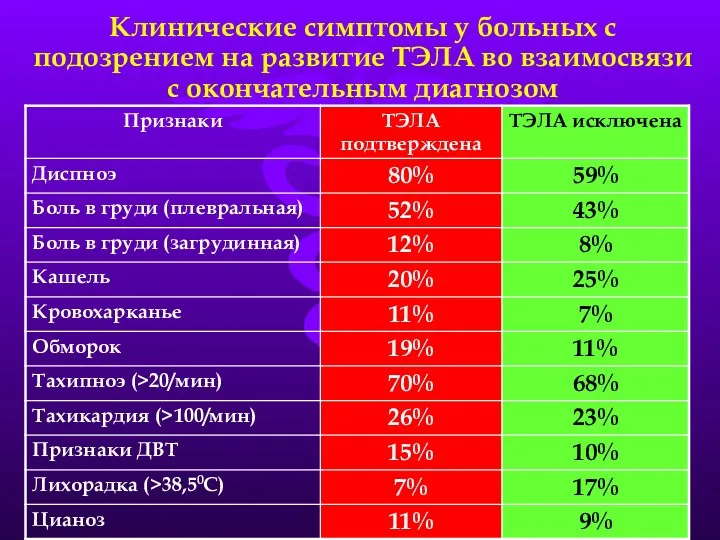 Клинические симптомы у больных с подозрением на развитие ТЭЛА во взаимосвязи с окончательным диагнозом