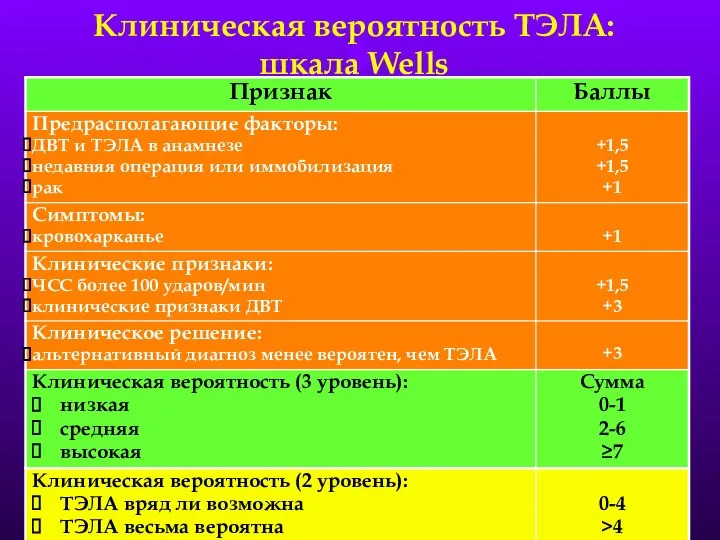 Клиническая вероятность ТЭЛА: шкала Wells