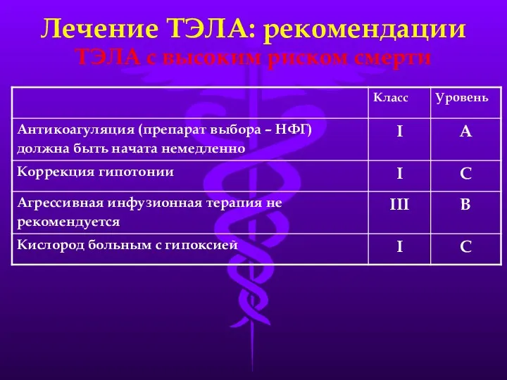 Лечение ТЭЛА: рекомендации ТЭЛА с высоким риском смерти