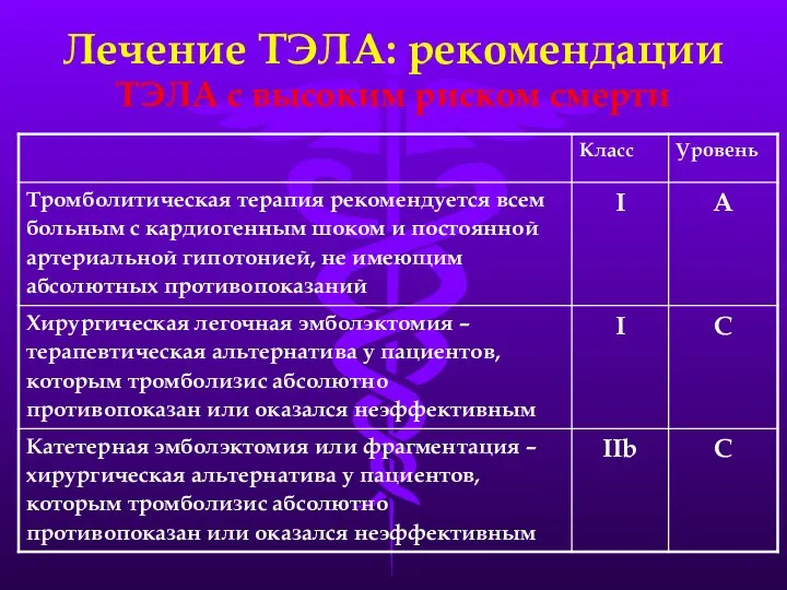 Лечение ТЭЛА: рекомендации ТЭЛА с высоким риском смерти