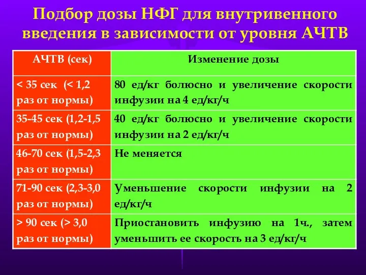 Подбор дозы НФГ для внутривенного введения в зависимости от уровня АЧТВ