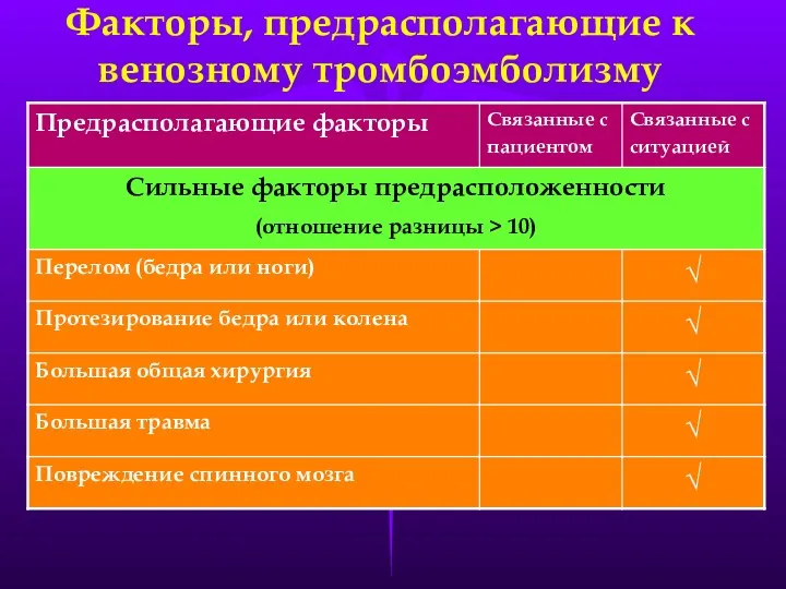 Факторы, предрасполагающие к венозному тромбоэмболизму