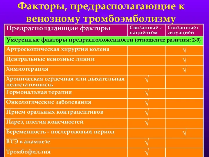 Факторы, предрасполагающие к венозному тромбоэмболизму