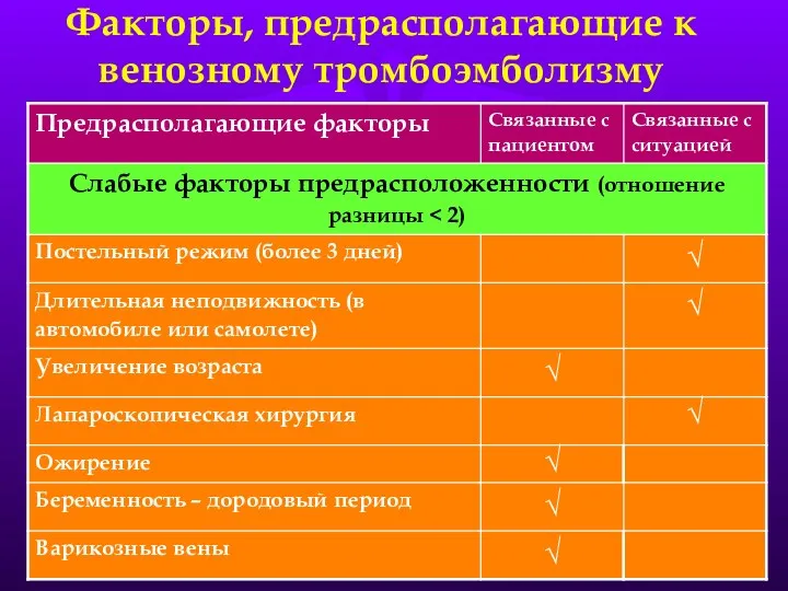 Факторы, предрасполагающие к венозному тромбоэмболизму