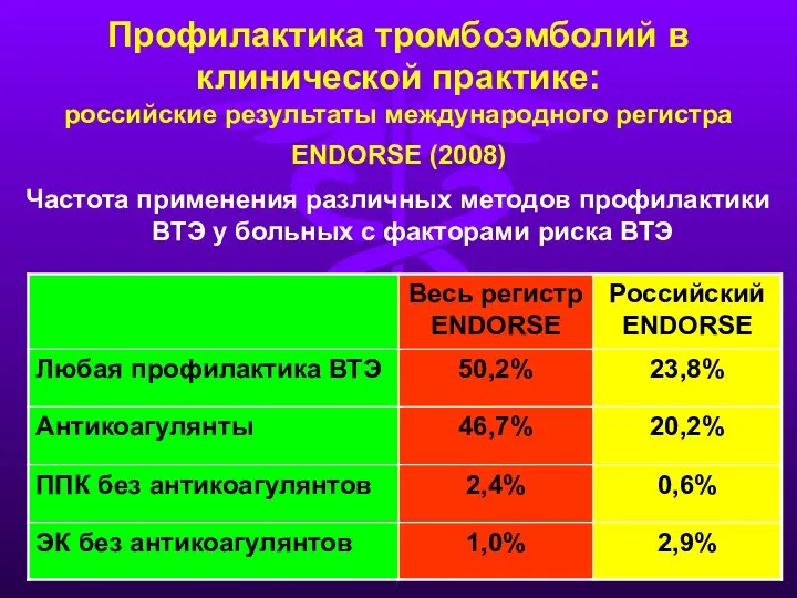 Профилактика тромбоэмболий в клинической практике: российские результаты международного регистра ENDORSE