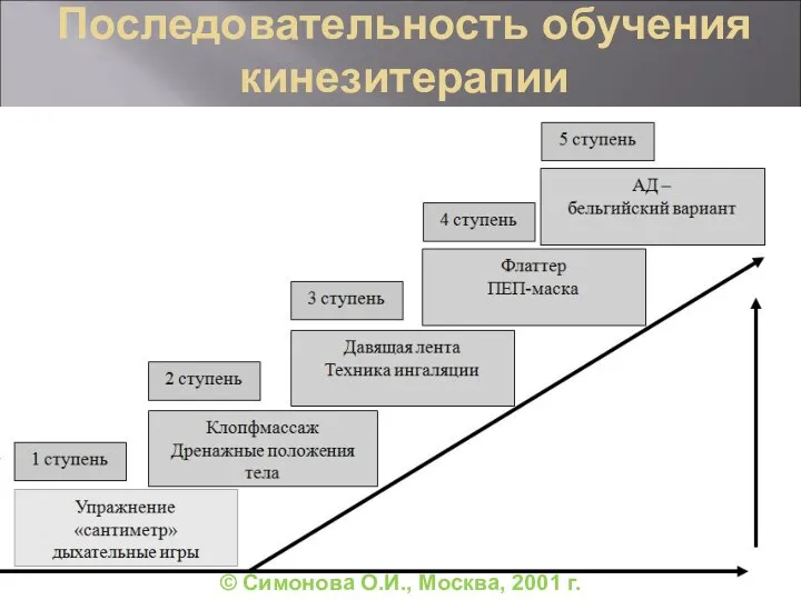 Последовательность обучения кинезитерапии © Симонова О.И., Москва, 2001 г.