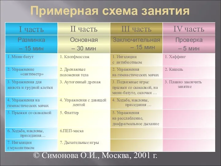 Примерная схема занятия © Симонова О.И., Москва, 2001 г.