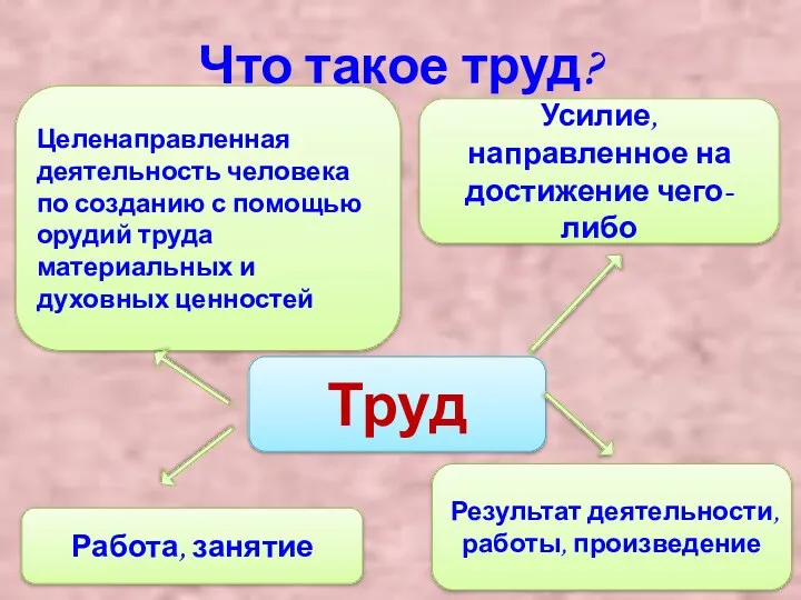 Целенаправленная деятельность человека по созданию с помощью орудий труда материальных и духовных ценностей