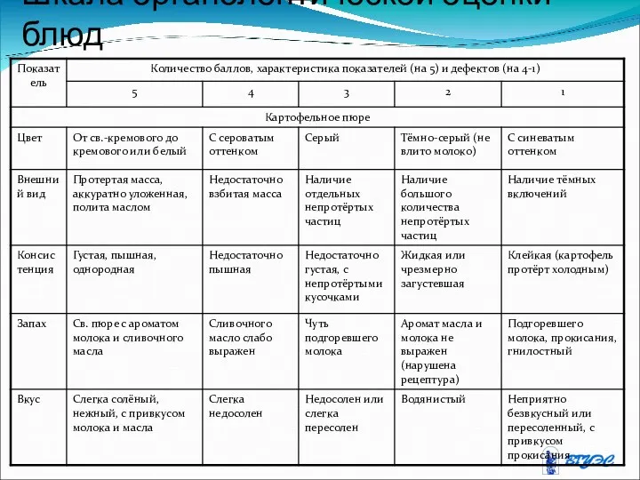 Шкала органолептической оценки блюд