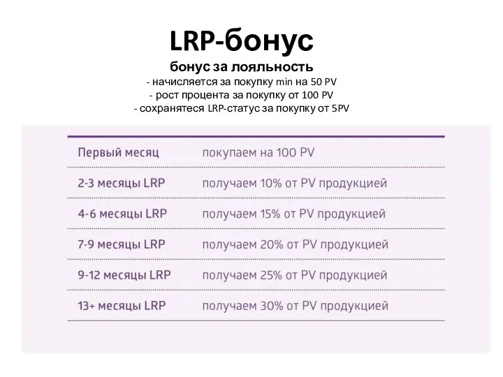 LRP-бонус бонус за лояльность - начисляется за покупку min на