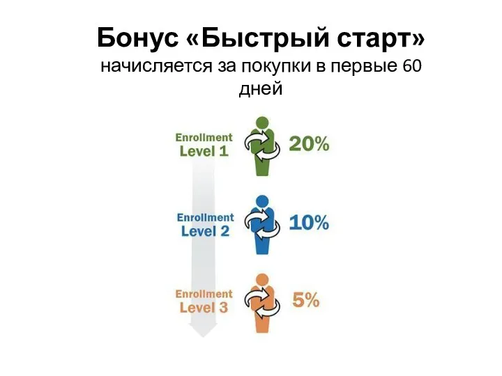 Бонус «Быстрый старт» начисляется за покупки в первые 60 дней