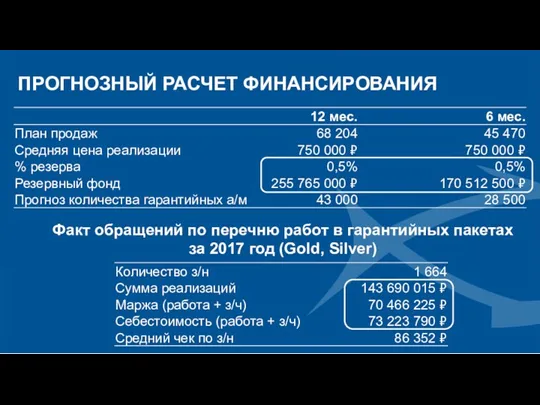 ПРОГНОЗНЫЙ РАСЧЕТ ФИНАНСИРОВАНИЯ Факт обращений по перечню работ в гарантийных пакетах за 2017 год (Gold, Silver)