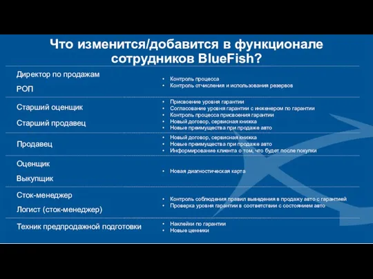 Что изменится/добавится в функционале сотрудников BlueFish? Директор по продажам РОП