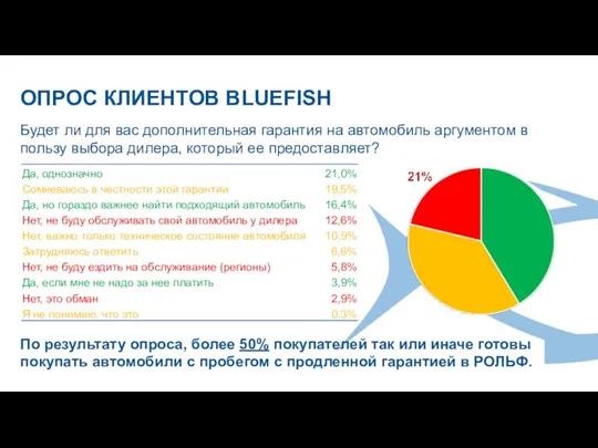 Будет ли для вас дополнительная гарантия на автомобиль аргументом в