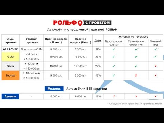 * Определяется правилами производителя Автомобили с продленной гарантией РОЛЬФ Автомобили БЕЗ гарантии Молоток