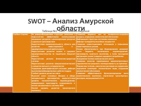 SWOT – Анализ Амурской области Таблица №2 - SWOT – Анализ Амурской области