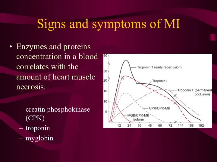 Signs and symptoms of MI Enzymes and proteins concentration in