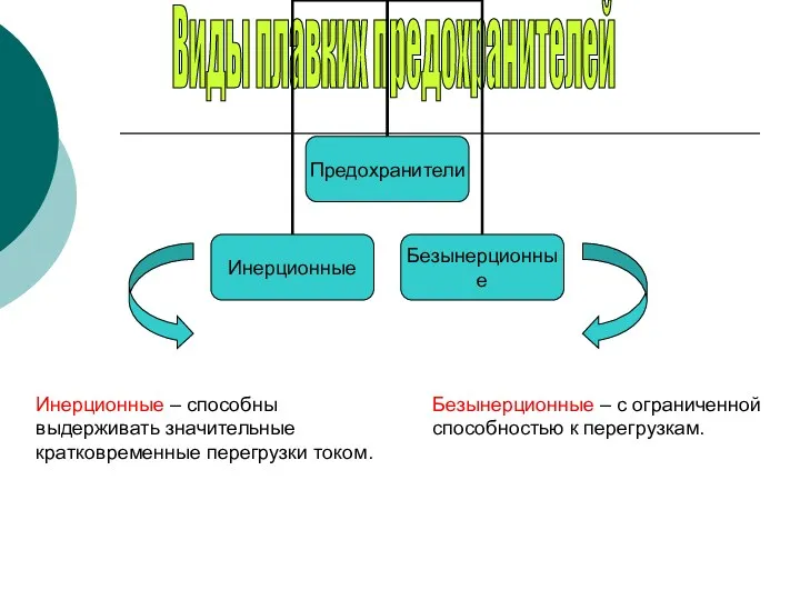 Виды плавких предохранителей Инерционные – способны выдерживать значительные кратковременные перегрузки